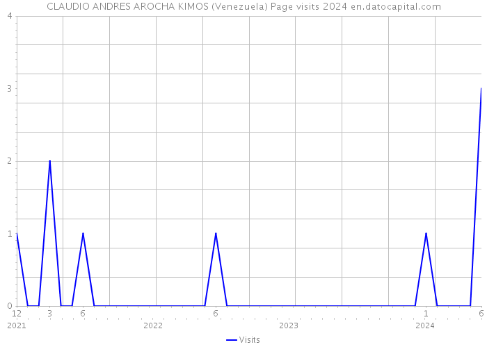 CLAUDIO ANDRES AROCHA KIMOS (Venezuela) Page visits 2024 