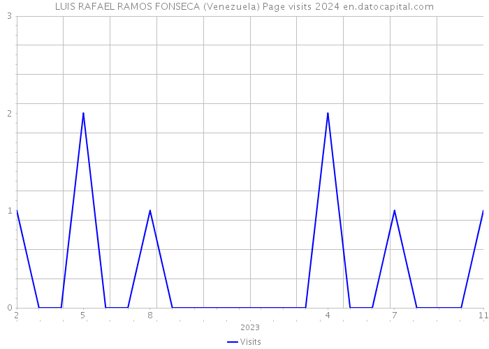 LUIS RAFAEL RAMOS FONSECA (Venezuela) Page visits 2024 