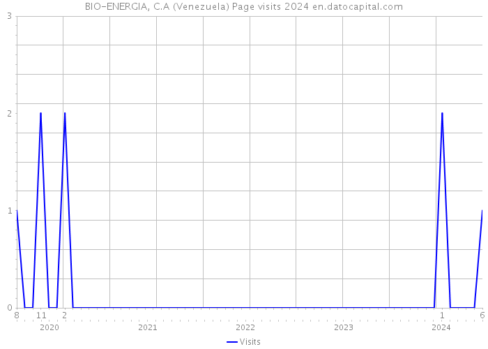 BIO-ENERGIA, C.A (Venezuela) Page visits 2024 