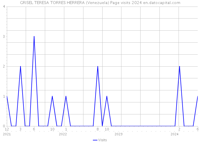 GRISEL TERESA TORRES HERRERA (Venezuela) Page visits 2024 