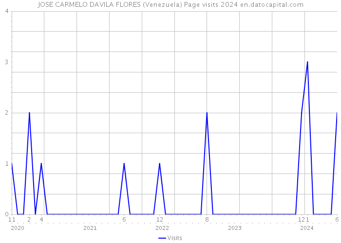 JOSE CARMELO DAVILA FLORES (Venezuela) Page visits 2024 