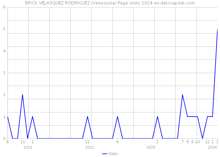 ERICK VELASQUEZ RODRIGUEZ (Venezuela) Page visits 2024 