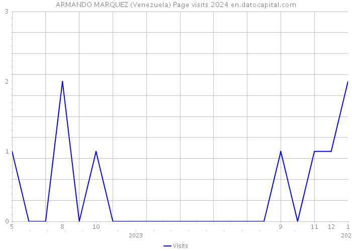 ARMANDO MARQUEZ (Venezuela) Page visits 2024 