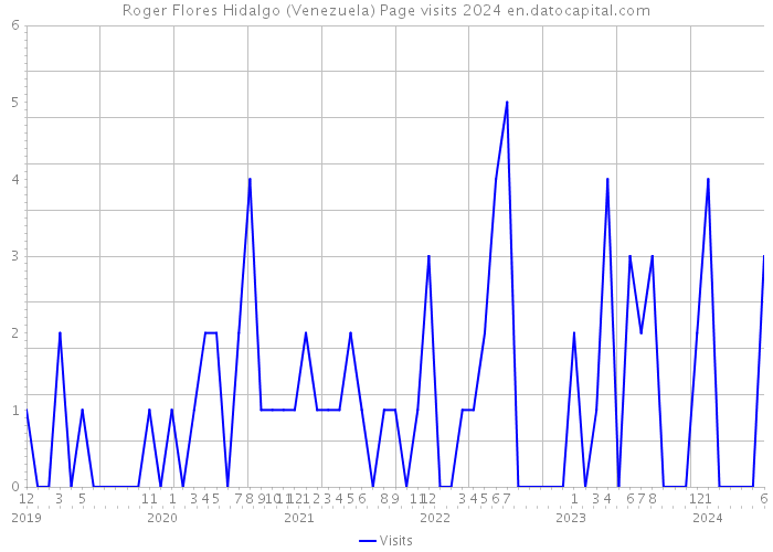 Roger Flores Hidalgo (Venezuela) Page visits 2024 