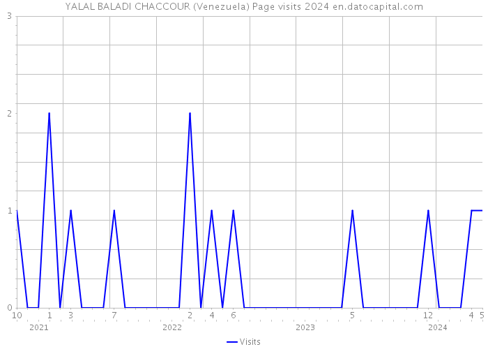 YALAL BALADI CHACCOUR (Venezuela) Page visits 2024 