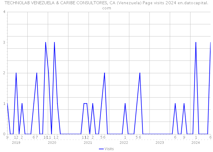 TECHNOLAB VENEZUELA & CARIBE CONSULTORES, CA (Venezuela) Page visits 2024 