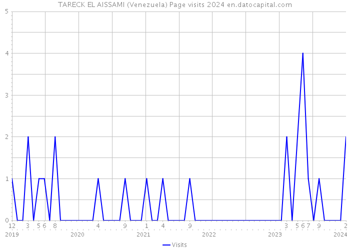 TARECK EL AISSAMI (Venezuela) Page visits 2024 