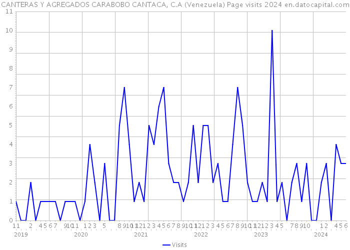 CANTERAS Y AGREGADOS CARABOBO CANTACA, C.A (Venezuela) Page visits 2024 