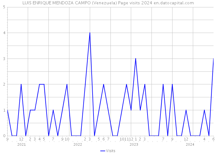 LUIS ENRIQUE MENDOZA CAMPO (Venezuela) Page visits 2024 