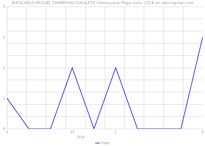 JEANCARLO MIGUEL ZAMBRANO ISAQUITA (Venezuela) Page visits 2024 