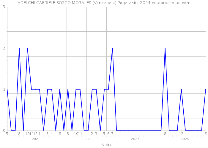 ADELCHI GABRIELE BOSCO MORALES (Venezuela) Page visits 2024 