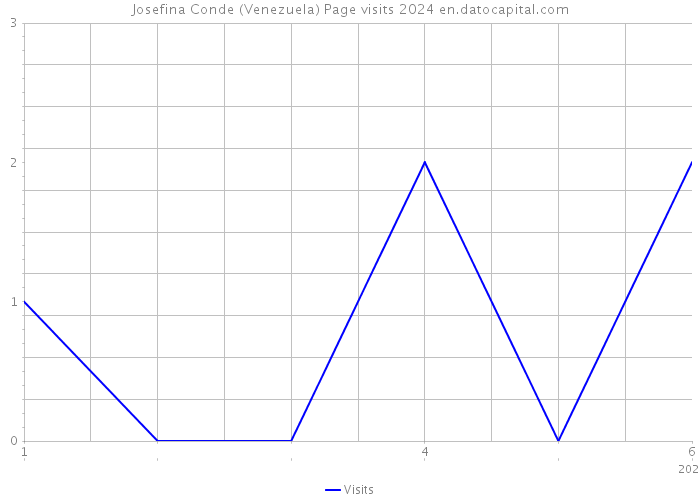 Josefina Conde (Venezuela) Page visits 2024 
