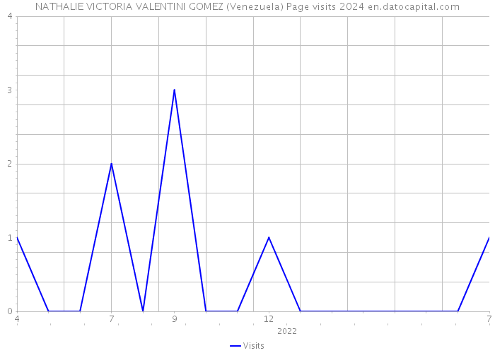 NATHALIE VICTORIA VALENTINI GOMEZ (Venezuela) Page visits 2024 
