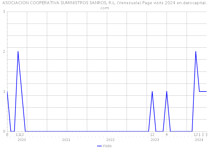 ASOCIACION COOPERATIVA SUMINISTROS SANROS, R.L. (Venezuela) Page visits 2024 