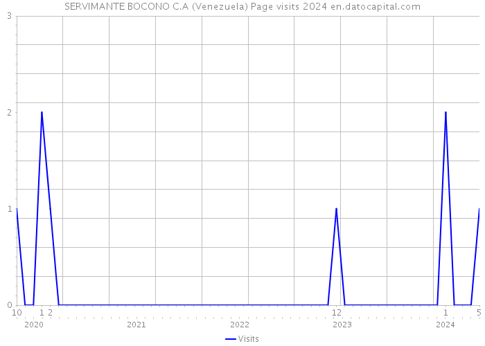 SERVIMANTE BOCONO C.A (Venezuela) Page visits 2024 