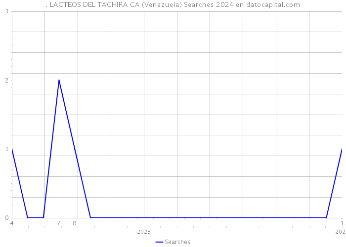 . LACTEOS DEL TACHIRA CA (Venezuela) Searches 2024 
