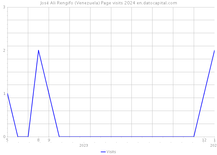 José Ali Rengifo (Venezuela) Page visits 2024 