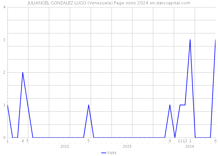 JULIANGEL GONZALEZ LUGO (Venezuela) Page visits 2024 