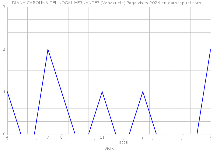 DIANA CAROLINA DEL NOGAL HERNANDEZ (Venezuela) Page visits 2024 