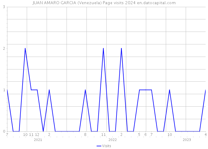 JUAN AMARO GARCIA (Venezuela) Page visits 2024 