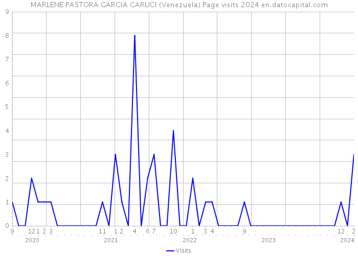 MARLENE PASTORA GARCIA CARUCI (Venezuela) Page visits 2024 