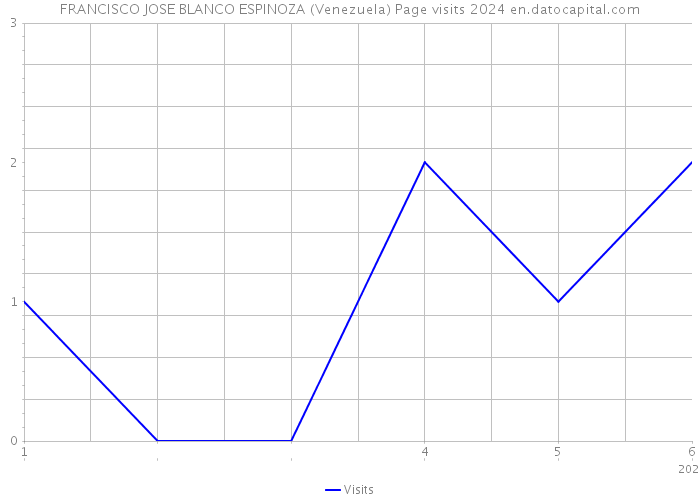 FRANCISCO JOSE BLANCO ESPINOZA (Venezuela) Page visits 2024 
