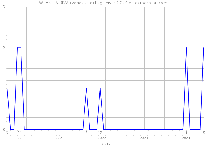 WILFRI LA RIVA (Venezuela) Page visits 2024 