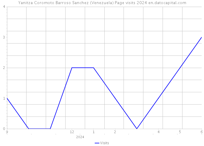 Yanitza Coromoto Barroso Sanchez (Venezuela) Page visits 2024 