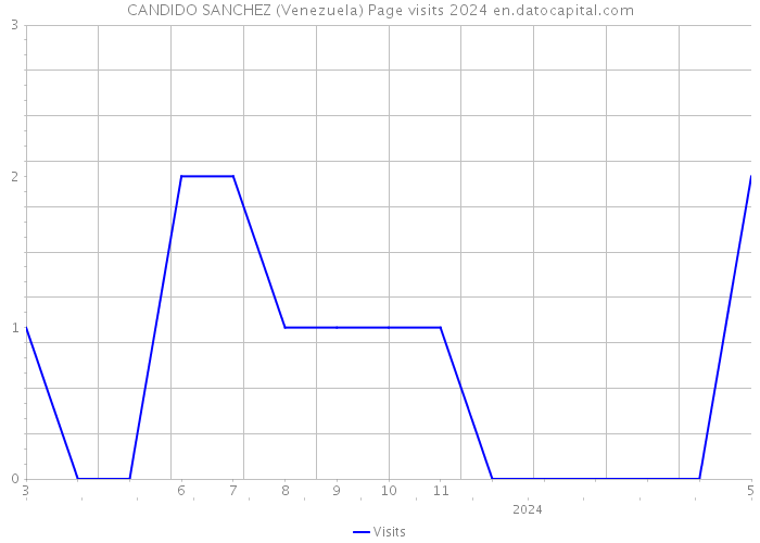 CANDIDO SANCHEZ (Venezuela) Page visits 2024 