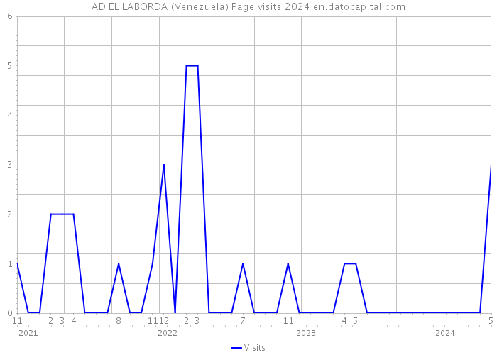 ADIEL LABORDA (Venezuela) Page visits 2024 