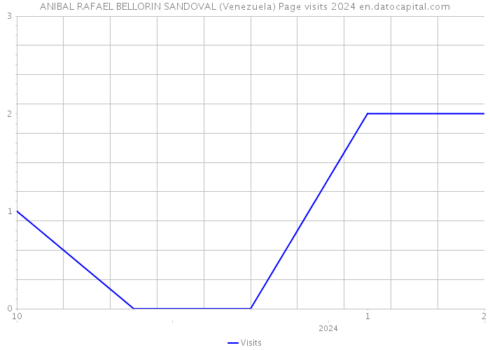 ANIBAL RAFAEL BELLORIN SANDOVAL (Venezuela) Page visits 2024 