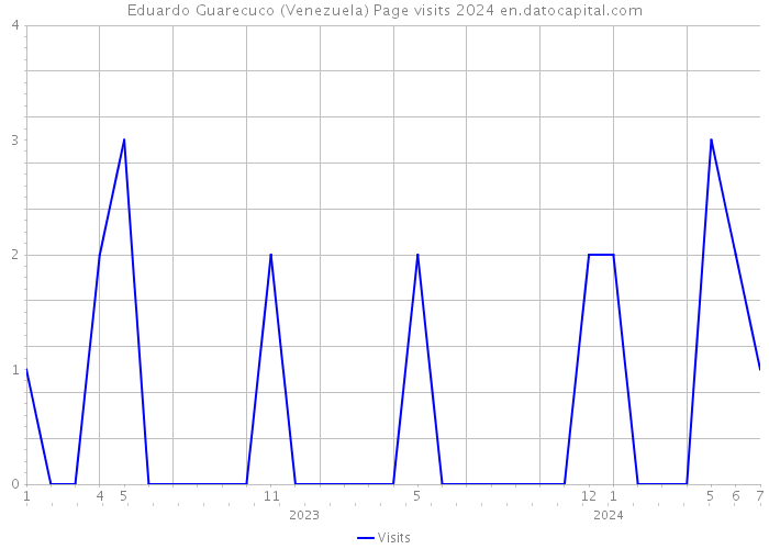 Eduardo Guarecuco (Venezuela) Page visits 2024 