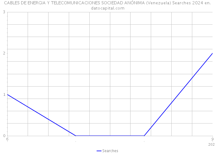 CABLES DE ENERGIA Y TELECOMUNICACIONES SOCIEDAD ANÓNIMA (Venezuela) Searches 2024 