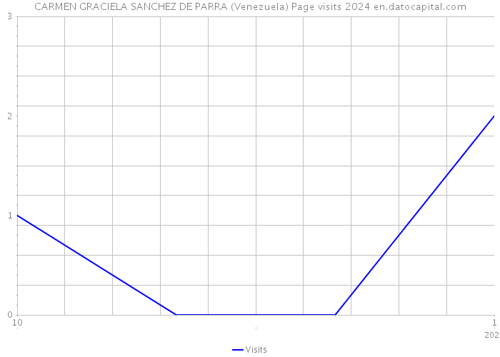 CARMEN GRACIELA SANCHEZ DE PARRA (Venezuela) Page visits 2024 