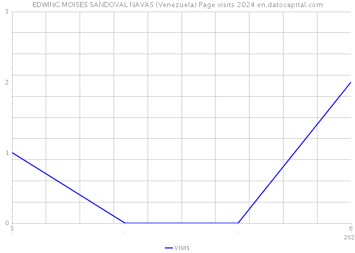 EDWING MOISES SANDOVAL NAVAS (Venezuela) Page visits 2024 