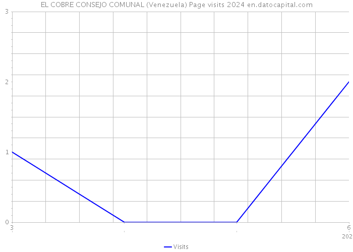 EL COBRE CONSEJO COMUNAL (Venezuela) Page visits 2024 