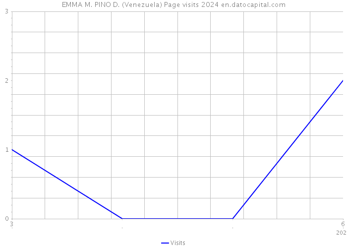 EMMA M. PINO D. (Venezuela) Page visits 2024 