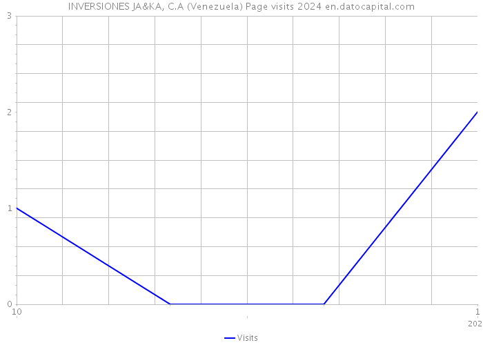 INVERSIONES JA&KA, C.A (Venezuela) Page visits 2024 
