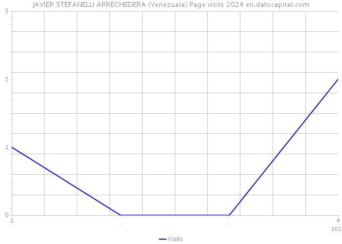 JAVIER STEFANELLI ARRECHEDERA (Venezuela) Page visits 2024 