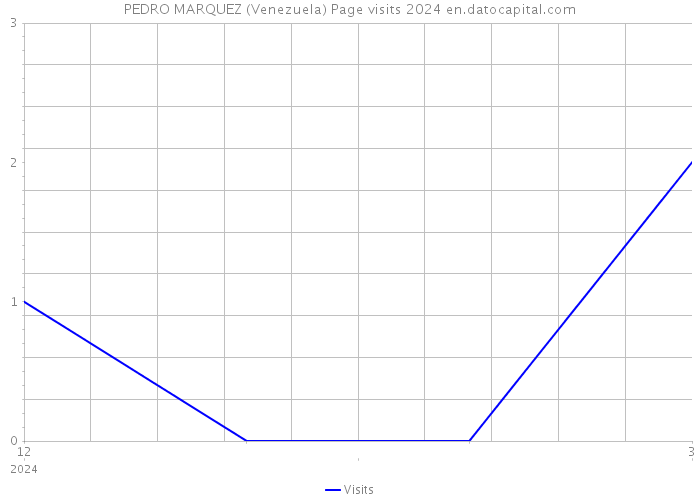 PEDRO MARQUEZ (Venezuela) Page visits 2024 