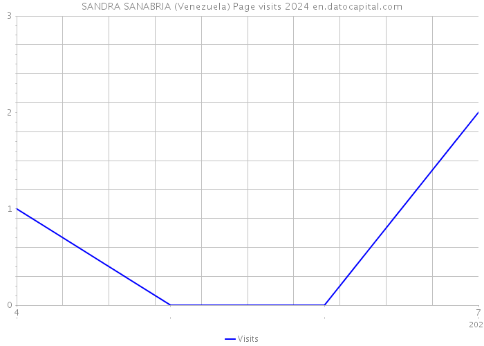 SANDRA SANABRIA (Venezuela) Page visits 2024 