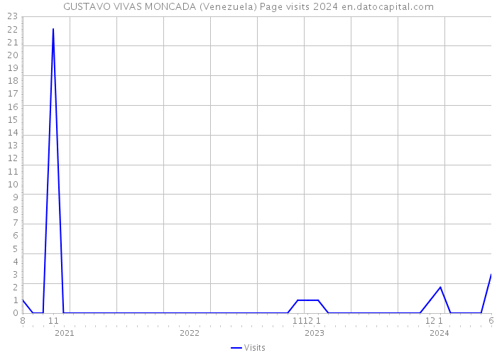 GUSTAVO VIVAS MONCADA (Venezuela) Page visits 2024 
