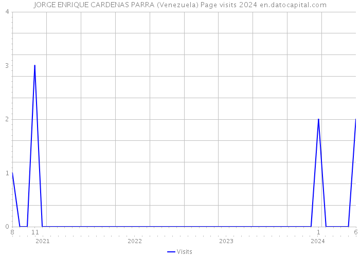 JORGE ENRIQUE CARDENAS PARRA (Venezuela) Page visits 2024 
