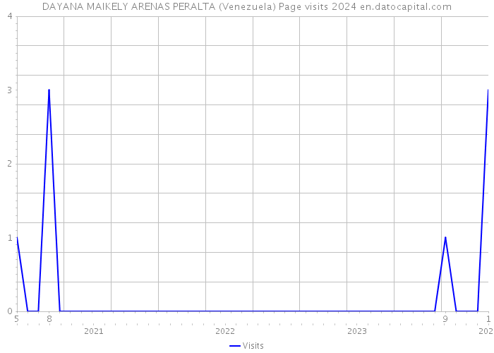 DAYANA MAIKELY ARENAS PERALTA (Venezuela) Page visits 2024 