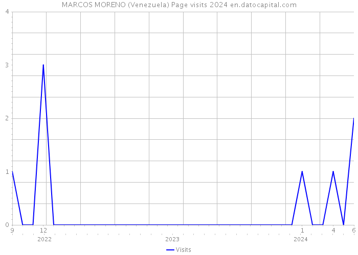 MARCOS MORENO (Venezuela) Page visits 2024 