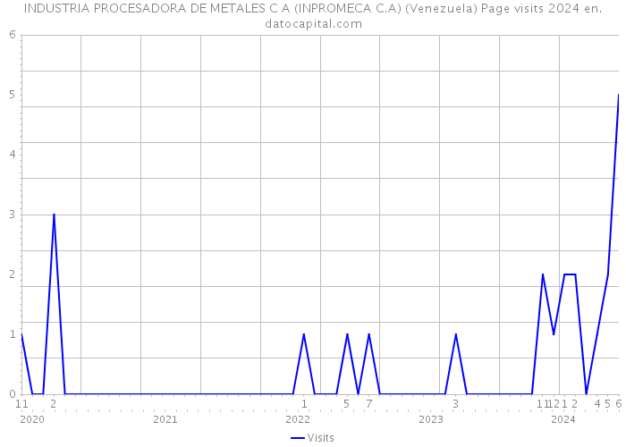 INDUSTRIA PROCESADORA DE METALES C A (INPROMECA C.A) (Venezuela) Page visits 2024 
