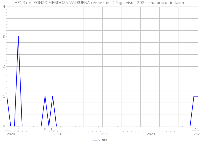 HENRY ALFONZO MENDOZA VALBUENA (Venezuela) Page visits 2024 