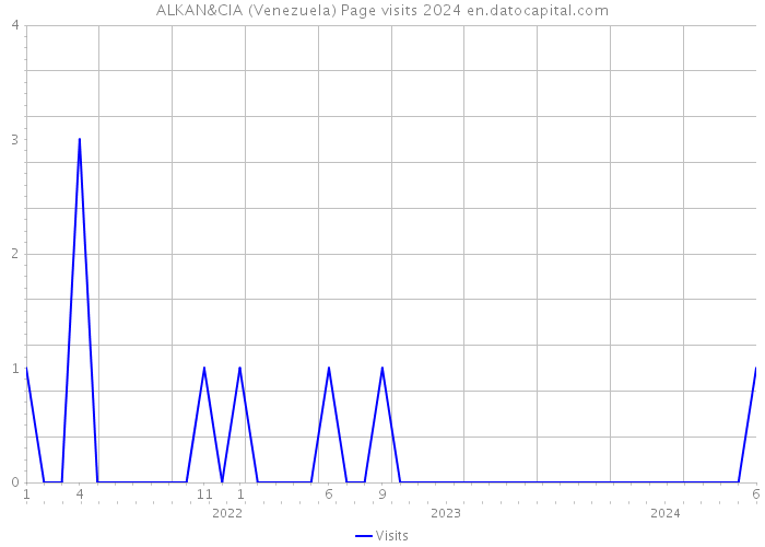 ALKAN&CIA (Venezuela) Page visits 2024 