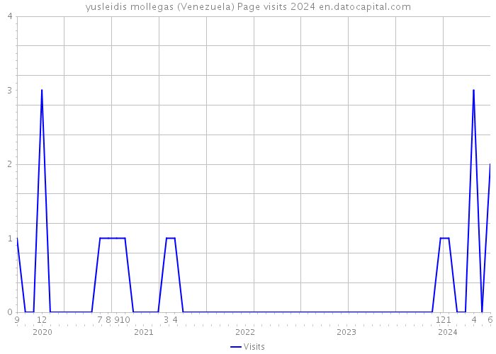 yusleidis mollegas (Venezuela) Page visits 2024 