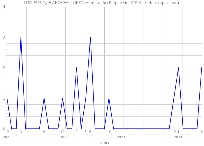 LUIS ENRIQUE AROCHA LOPEZ (Venezuela) Page visits 2024 
